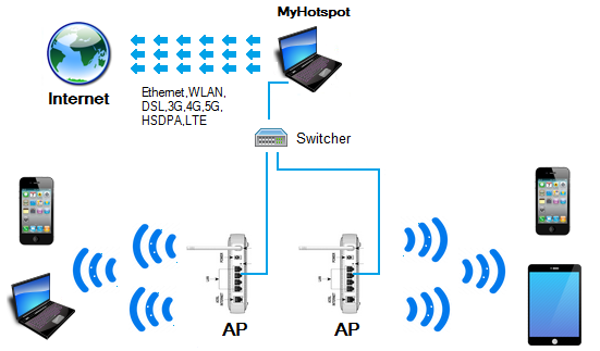 How To Make A Wifi Hotspot With Ethernet