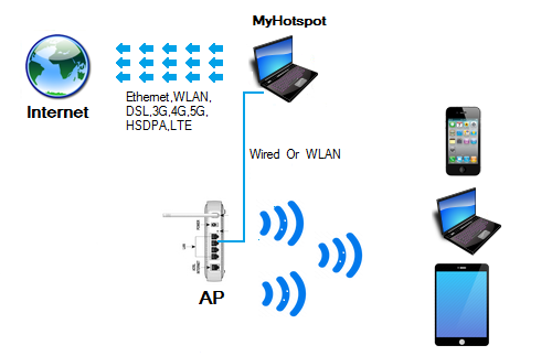 MyHotspot als Router